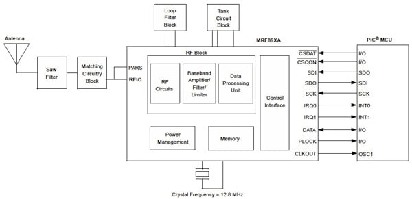 Microchip MRF89XA ISM transceiver IC Microchip MRF89XA ISM transceiver IC
